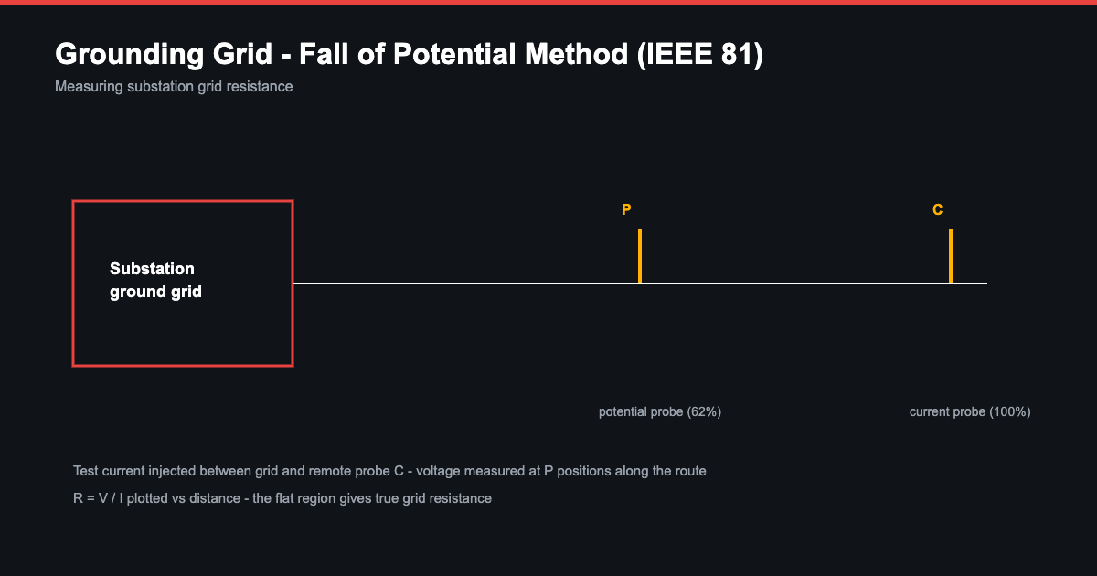 Grounding measurement method diagram - fall of potential and soil resistivity measurement layout