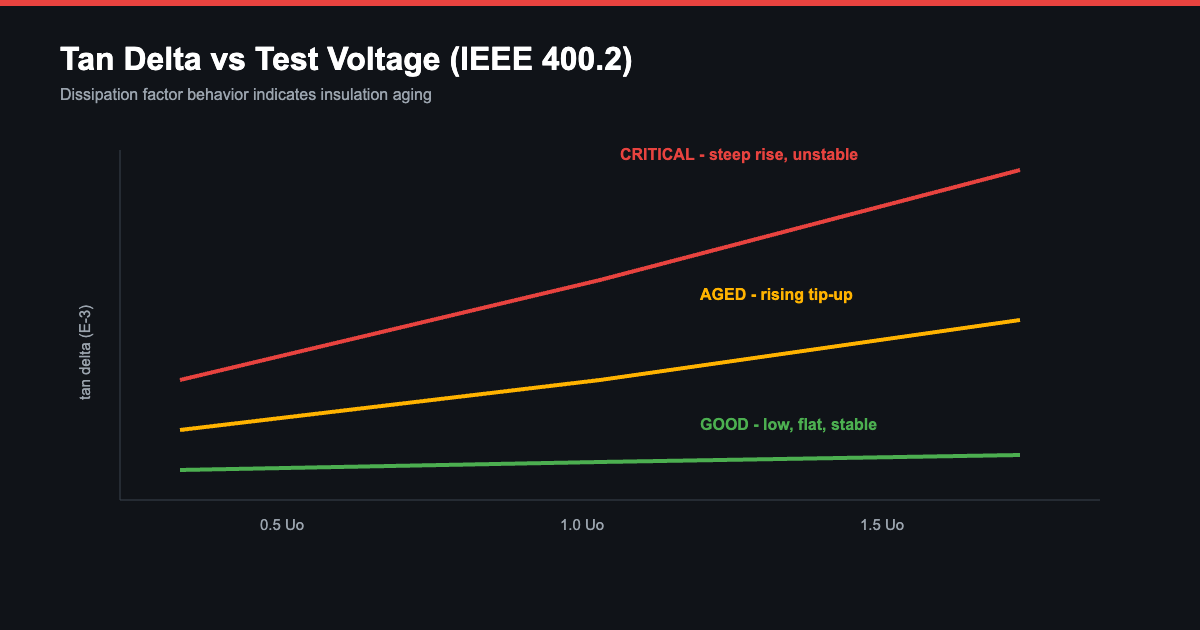 Tan Delta measurement voltage steps diagram per IEEE 400.2 - dissipation factor versus test voltage