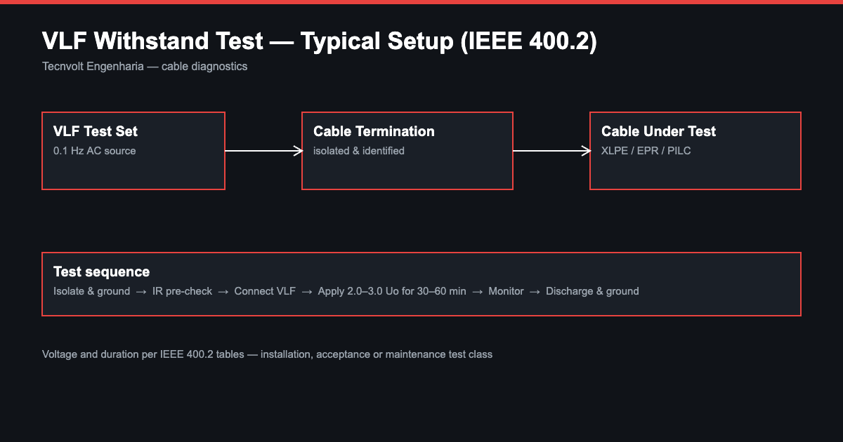 VLF test setup diagram - connection of the VLF test set to the medium voltage cable under test